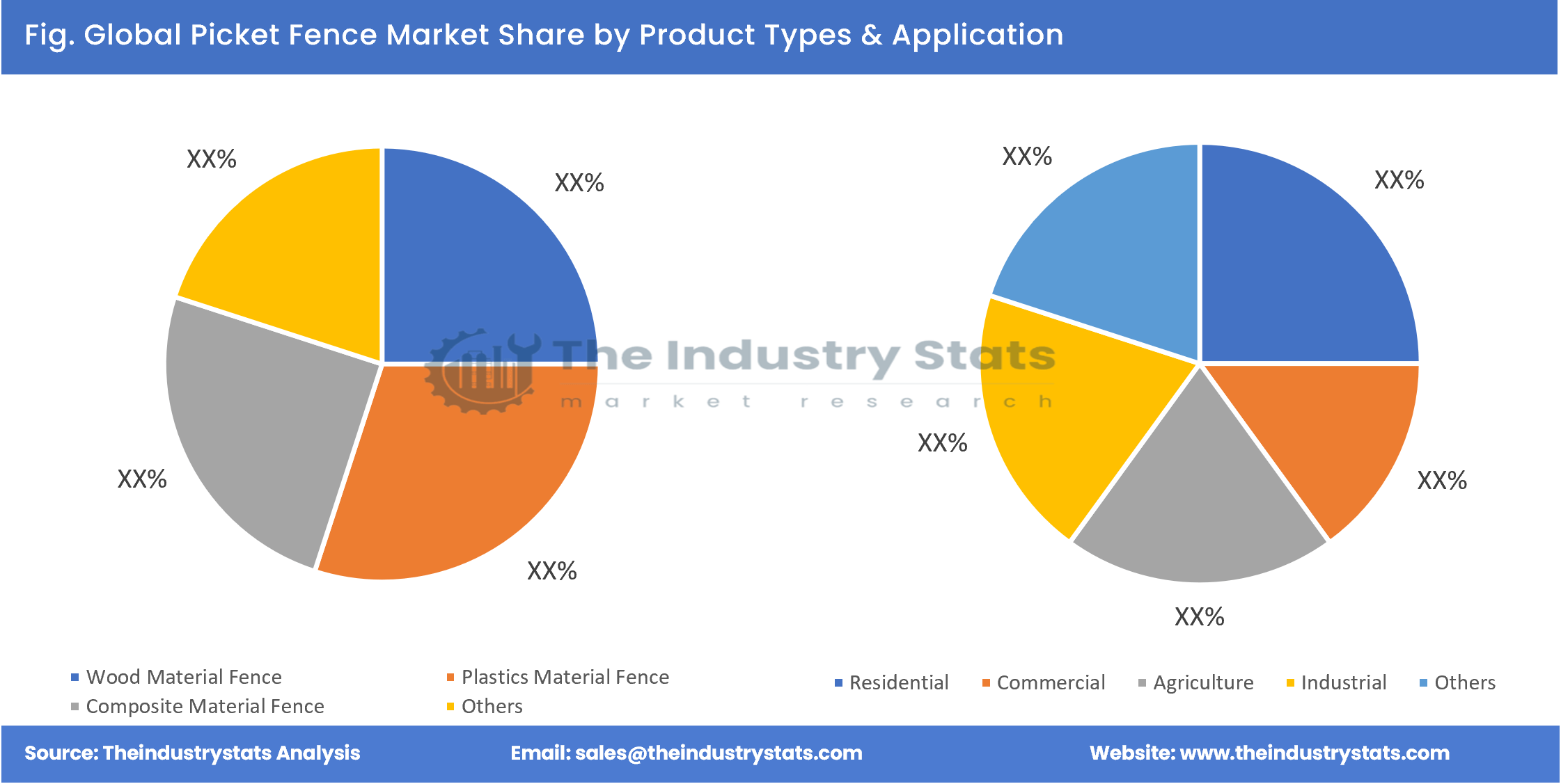 Picket Fence Share by Product Types & Application